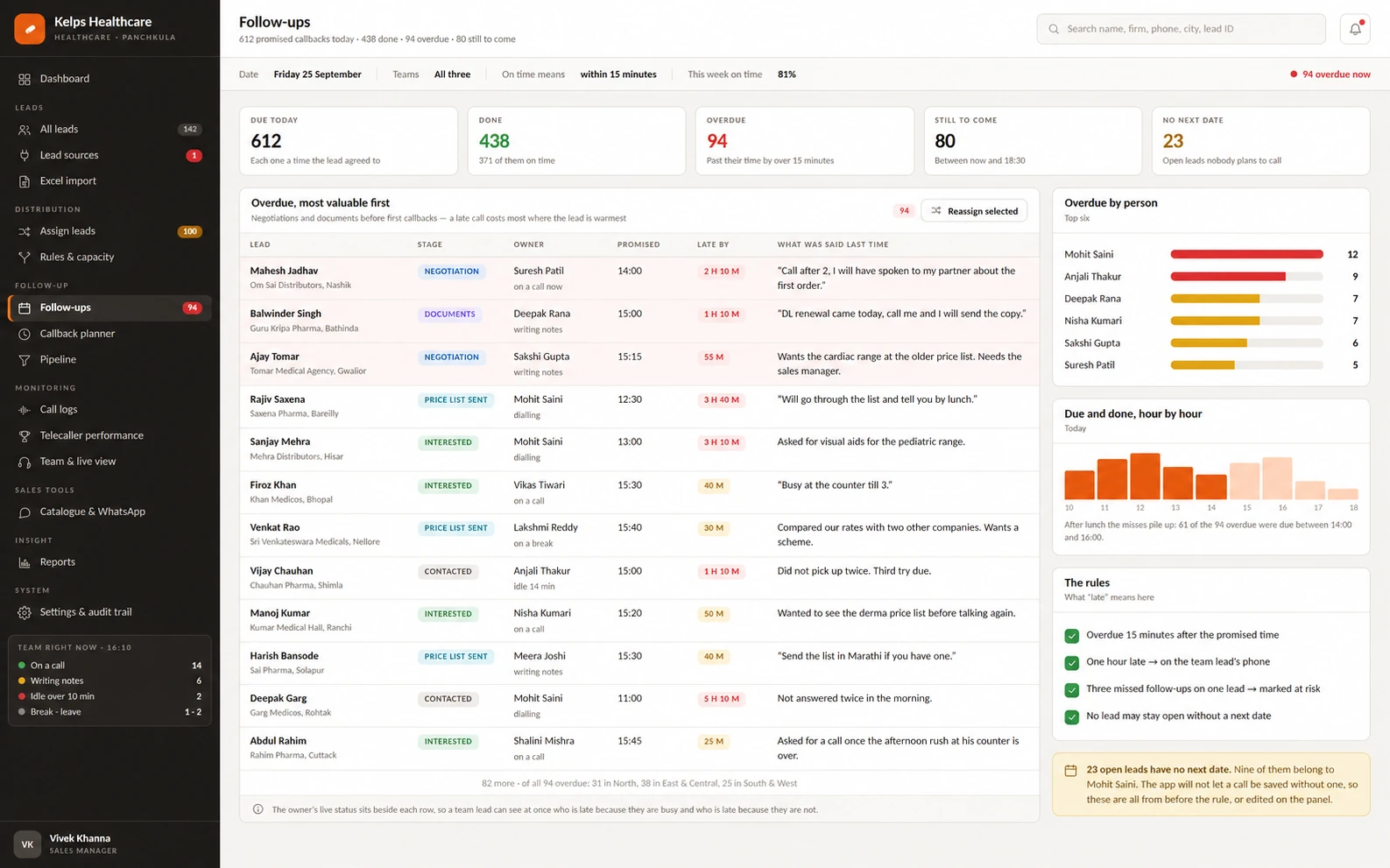 Kelps Healthcare CRM follow-up blueprint showing promised callbacks, lead owners, overdue status and previous conversation notes
